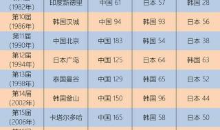 金牌榜奖牌榜中国明细